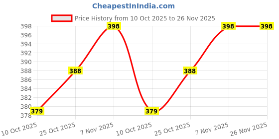 amazon.in 2 Pieces Keychain for Men,F1 Creative Auto Part Model Gear Box Shift Lever Keyring Key Chain Turbo Car Gear Shift Stick Knob Keyfob Gearbox Keychain, Fidget Toys (Black,Golden) Price History Graph from 10 Oct 2025 to 26 Nov 2025