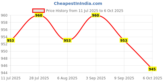 amazon.in 2 Pieces Lantern Hanging Bracket Lantern Hooks for Inside Housewarming Party Price History Graph from 11 Jul 2025 to 6 Oct 2025