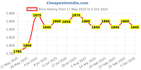 amazon.in 2 Pieces Meat Shredder Claws Chicken Shredder Tool for Lifting Serving Meats | 2 Meat Shredder Claws Price History Graph from 17 May 2025 to 5 Oct 2025