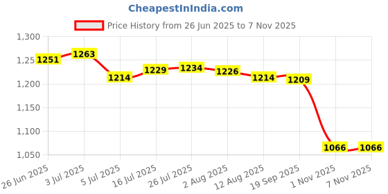 amazon.in enakshi (label) 2 Pieces Mens Belt Buckles for Apparel Accessories Formal Wear Business Suit|Clothing Shoes & Accessories | Mens Accessories | Belt Buckles enakshi (label) Price History Graph from 26 Jun 2025 to 4 Nov 2025
