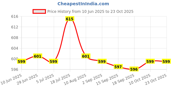 amazon.in bnf 2 Pieces Metal Eyeglasses Chain Cord Sunglasses Spectacles Rope Retainer|Health & Beauty | Vision Care | Other Vision Care|2 Pieces Metal Eyegles Cord bnf Price History Graph from 10 Jun 2025 to 23 Oct 2025