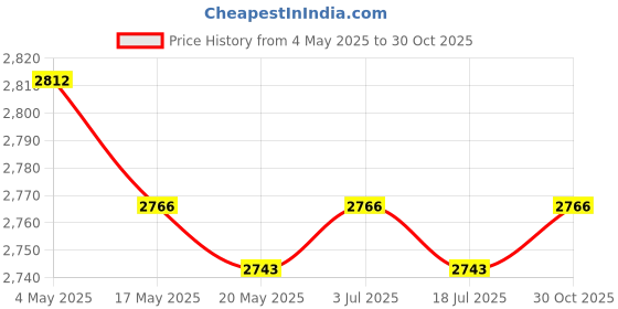 amazon.in 2 Pieces Metal Flower Pot Plant Stands Sturdy for Garden Home Indoor Outdoor Small Price History Graph from 4 May 2025 to 30 Oct 2025