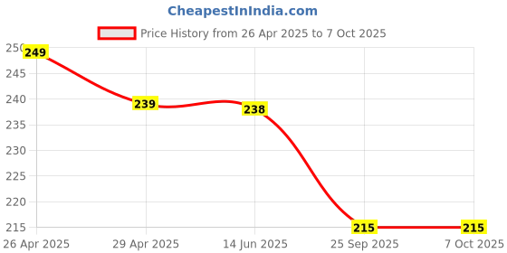 amazon.in 2 Pieces of Maxell CR1220 Lithium Button Coin Cell Battery 3V Imported CR 1220 Fresh Stock Price History Graph from 26 Apr 2025 to 7 Oct 2025