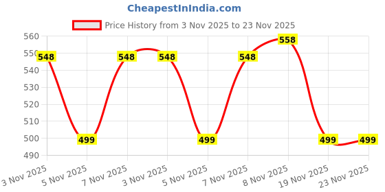 amazon.in 2 Pieces of Renata CR2450N Lithium Button Coin Cell Battery Swiss Made CR 2450 N Fresh Stock Price History Graph from 3 Nov 2025 to 23 Nov 2025