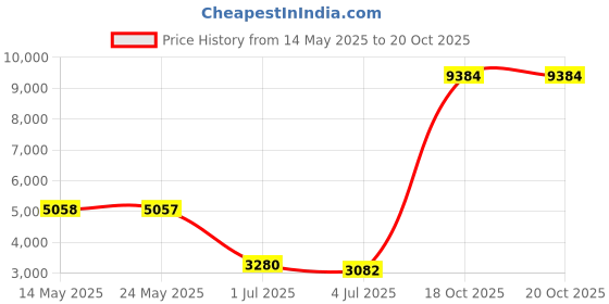 amazon.in 2 Pieces PCI E PCI Extension Cable PCIE Riser 1X Express 36pin with Gold Plated Connector, 90 Degree, 20 cm Price History Graph from 14 May 2025 to 20 Oct 2025