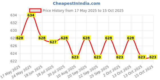 amazon.in 2 Pieces Pool Snooker Billiard Cue Tip Table Chalk Supplies Club Accessories Price History Graph from 17 May 2025 to 15 Oct 2025