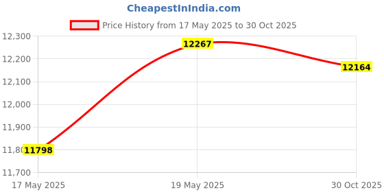 amazon.in 2 Pieces Portable Pool Foot Bath, Blue Pink Collapsible Pool Foot Wash Basin Tub for Above Ground Swimming Pools Accessories Price History Graph from 17 May 2025 to 30 Oct 2025