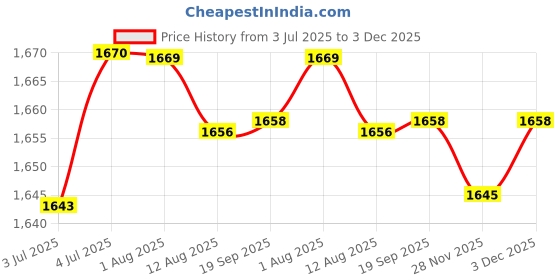 amazon.in loom tree 2 Pieces Rectangle Automatic Buckle For 30-31Mm Belt Black And Copper | Mens Accessories | Belt Buckles loom tree Price History Graph from 3 Jul 2025 to 2 Dec 2025