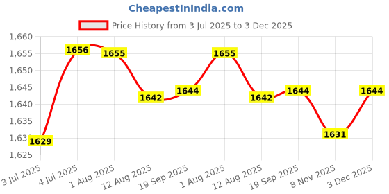 amazon.in loom tree 2 Pieces Rectangle Automatic Buckle For 30-31Mm Belt Silver And Copper | Mens Accessories | Belt Buckles loom tree Price History Graph from 3 Jul 2025 to 3 Dec 2025