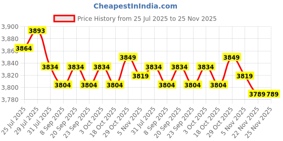 amazon.in 2 Pieces Sauna Vent Cedar with Sauna Lampshade Guard Sauna Accessories Price History Graph from 25 Jul 2025 to 24 Nov 2025