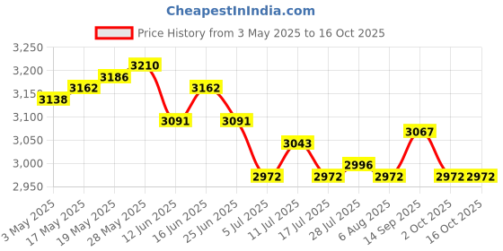 amazon.in 2 Pieces Self-Watering Hanging Planter with Water Level Indicator Price History Graph from 3 May 2025 to 15 Oct 2025