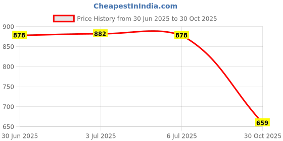 amazon.in 2 Pieces Shoulder Strap Covers for More Comfortable Driving Rabbit Price History Graph from 30 Jun 2025 to 30 Oct 2025