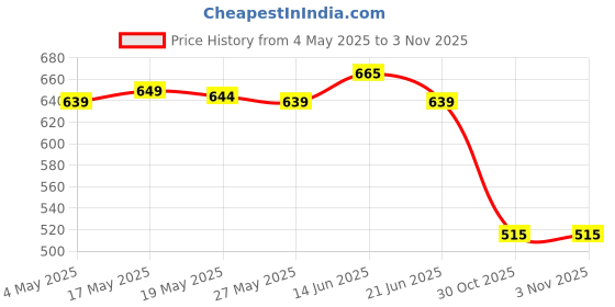 amazon.in 2 Pieces Silicone Straw Covers Reusable Silicone Straw Dust Cap Straw Topper Price History Graph from 4 May 2025 to 30 Oct 2025
