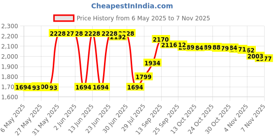 amazon.in dackrito 2 Pieces Silky Durag Pack for Men Women, Premium Satin Doo Rag Headwrap with Long Tail for 360 Waves dackrito Price History Graph from 6 May 2025 to 4 Nov 2025