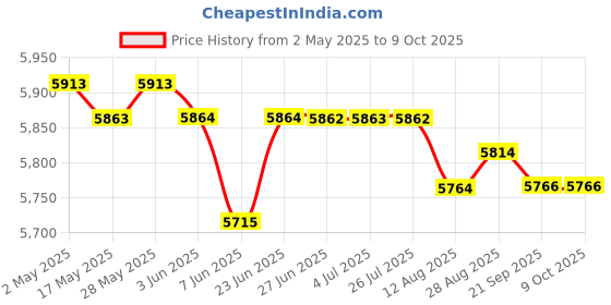 amazon.in 2 Pieces Soccer Goal Nets Lightweight Replacement for Practicing Beach Match 11 a Side | Team Sports | Soccer | Goals & Nets Price History Graph from 2 May 2025 to 8 Oct 2025
