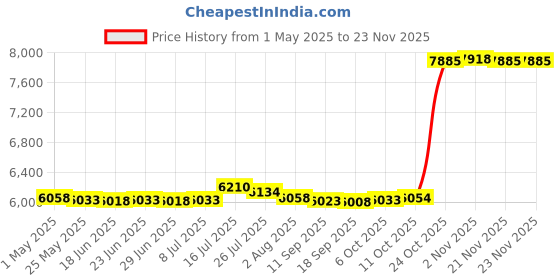 amazon.in 2 Pieces Soccer Goal Nets Lightweight Replacement for Practicing Beach Match 5 a Side | Team Sports | Soccer | Goals & Nets Price History Graph from 1 May 2025 to 21 Nov 2025