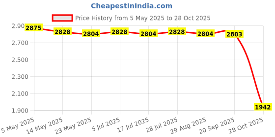 amazon.in 2 Pieces Soft Closing Lid Support Hinge Sturdy for Hanging Cabinets Cupboard Upward Flip Price History Graph from 5 May 2025 to 28 Oct 2025