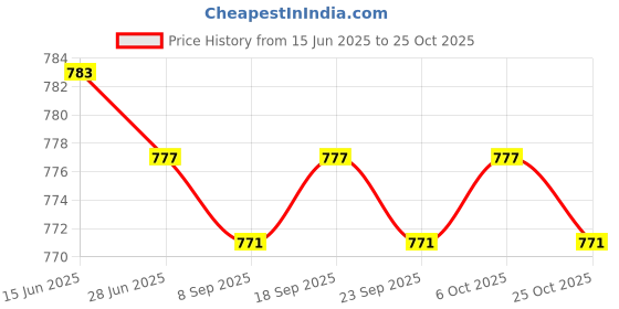 amazon.in 2 Pieces Stainless Steel Horse Curry Comb Brush Equestrian Grooming Supplies| Sports Equipment | Training Gear Price History Graph from 15 Jun 2025 to 25 Oct 2025