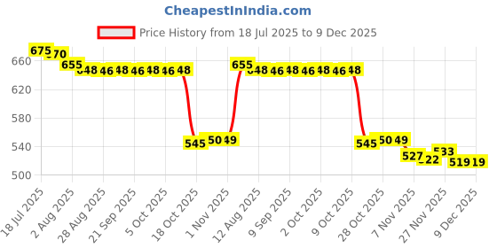 amazon.in enakshi (label) 2 Pieces Tailor Malice Clips Strap Buckle for Vest Backpack Gear Holder Brown (Tactical, Molle Pouches) enakshi (label) Price History Graph from 18 Jul 2025 to 9 Dec 2025