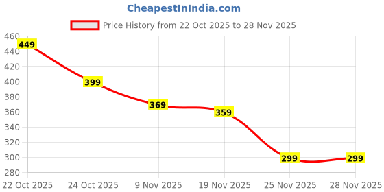amazon.in 2 Pieces Tatting Shuttle, Metal Tatting Shuttles for Lace Making, DIY Hand-Knitting Weaving Tool, Crafting Needles for Beginners, Size 7.25cm x 8.8mm x 22mm Price History Graph from 22 Oct 2025 to 28 Nov 2025