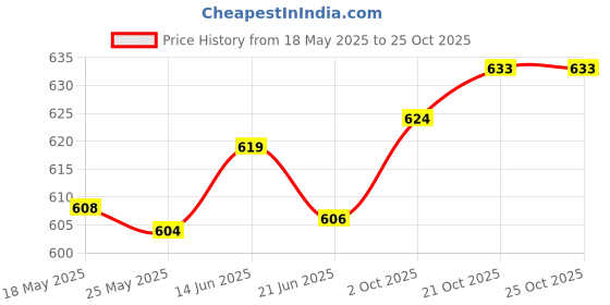 amazon.in merishopp 2 Pieces Temple Replacement Replacement Temple Parts Comfort for Women Gold Health & Beauty | Vision Care | Eyeglass Frames merishopp Price History Graph from 18 May 2025 to 21 Oct 2025