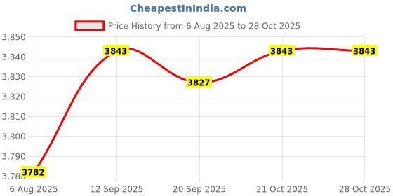 amazon.in 2 Pieces Tub Drain Extractor Removal Tool Parts Stable Performance Accessory Price History Graph from 6 Aug 2025 to 28 Oct 2025