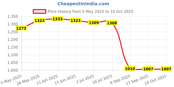 amazon.in 2 Pieces TV Stand Base Legs Table Top Stand for Most Televisions Price History Graph from 5 May 2025 to 10 Oct 2025