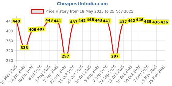 amazon.in loom tree 2 Pieces Universal Bicycle Flashlight Clip Arm Mount Clamp for Fishing Light Lamp Tripod loom tree Price History Graph from 18 May 2025 to 25 Nov 2025