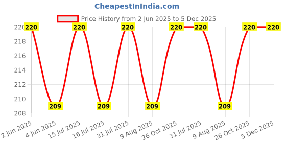 amazon.in 2 Pieces Universal Car Battery Terminal Clips Connectors Strip Type Price History Graph from 2 Jun 2025 to 5 Dec 2025