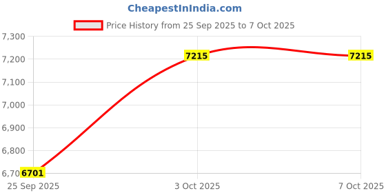amazon.in 2 Pieces Visual Fault Locator 30MW 30KM Fiber Tester VFL Tester Kit Including Fiber Optic Cable Tester Meter with Single Mode 9/125um FC Male to LC Female Adapter Price History Graph from 25 Sep 2025 to 7 Oct 2025