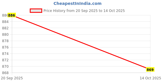 amazon.in bnf 2 Pieces Volleyball Arm Sleeve Gloves | Compression Sleeve for Running & Basketball | Anti Slip Nylon Spandex Forearm Guard | Lightweight & Breathable | Cooling & Comfort | Design bnf Price History Graph from 20 Sep 2025 to 14 Oct 2025