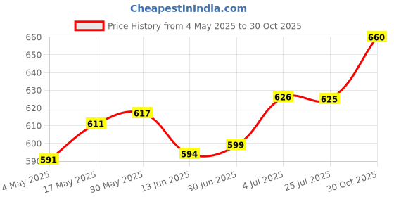 amazon.in 2 Pieces Water Bag Replacement Piping Suction Nozzle with Switch Dust Cap | Outdoor Sports | Camping & Hiking | Hiking Backpacks | Hydration Packs Price History Graph from 4 May 2025 to 30 Oct 2025