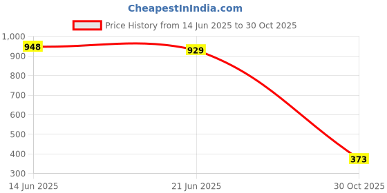 amazon.in 2 Pieces Weightlifting Hand Grips for Fitness Basketball Functional Training S| Sports Equipment | Training Gear Price History Graph from 14 Jun 2025 to 30 Oct 2025