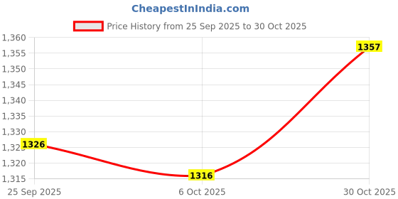 amazon.in trendynest 2 Pieces Wide Shoulder Bag Strap Replacement Removable Handbag Purse Strap | Womens Handbags & Bags | Handbag Accessories trendynest Price History Graph from 25 Sep 2025 to 30 Oct 2025