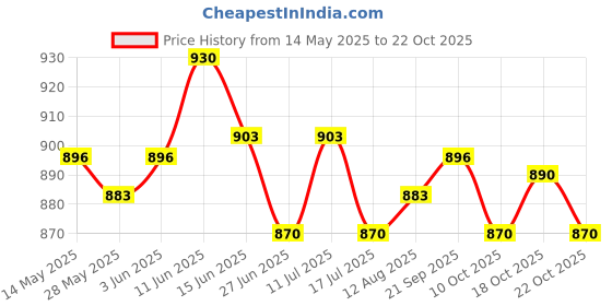 amazon.in ujeavette 2 Pieces Yoga Sport Headband Fitness Gym Running Cycling Sweatband Hairband ujeavette Price History Graph from 14 May 2025 to 22 Oct 2025