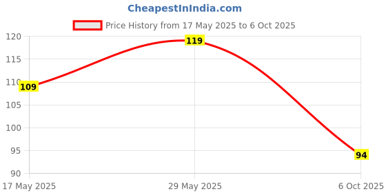 amazon.in 2 Pin AC Power Socket Panel Mount AC Power Plug Socket Price History Graph from 17 May 2025 to 6 Oct 2025