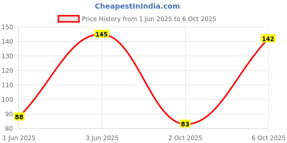 amazon.in 2 Pin Bulb Holder | Dual Pin Bulb Socket Adapter for Light Bulbs | Electrical Bulb Holder with Plug | White Light Socket. Price History Graph from 1 Jun 2025 to 6 Oct 2025