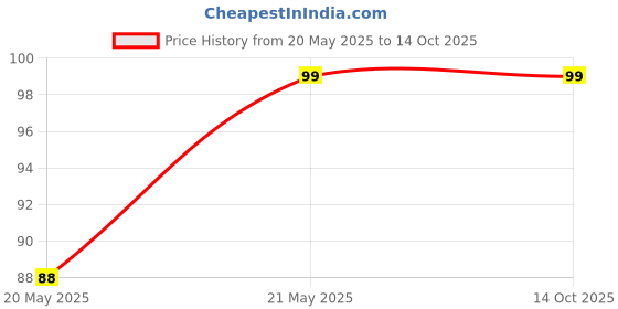 amazon.in generic 2-PIN FLASHER 12V generic Price History Graph from 20 May 2025 to 14 Oct 2025