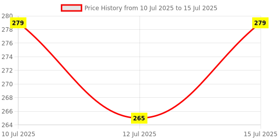 amazon.in epicka 2-Pin Flat to Round US Conversion Plug, Compact Electrical Adapter for Home and Travel Use, Durable and Easy to Use (Pack of 2) epicka Price History Graph from 10 Jul 2025 to 15 Jul 2025