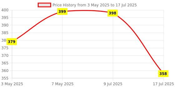 amazon.in vivatra 2-Pin Flat to Round US Conversion Plug, Compact Electrical Adapter for Home and Travel Use, Durable and Easy to Use (Pack of 4) vivatra Price History Graph from 3 May 2025 to 17 Jul 2025