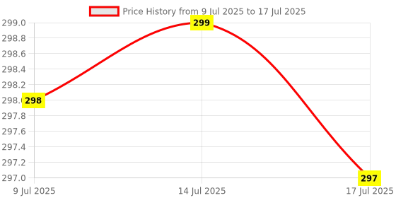 amazon.in 2-Pin German Conversion Plug Type-F, Heavy-Duty Electrical Adapter for Home and Office Use, Durable and Reliable Price History Graph from 9 Jul 2025 to 17 Jul 2025