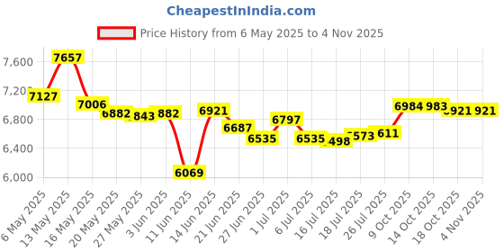 amazon.in ez ear 2 PIN IEM Cable KBEAR ST12 Plus 2M IEM Cable 4N OFC KZ Cable with 3.5mm Silver Plating Upgraded Cable for KZ ZST/AS10/ES3/ES4/ZSR/ED12 (Black, 2 Pin 3.5MM) ez ear Price History Graph from 6 May 2025 to 2 Nov 2025