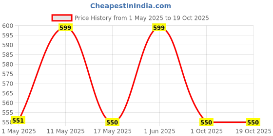 amazon.in hakuho 2 Pin Rj11 Male To Male Telephone Line Extension Cord For Landline, Phone, Modem Or Fax Machine (50 Meter, Black) hakuho Price History Graph from 1 May 2025 to 18 Oct 2025
