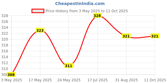 amazon.in 2 Pin Single Cord Type-Reverse Hearing Aid, Size :- 70 Cm (10 Pieces, Beige) Price History Graph from 3 May 2025 to 11 Oct 2025