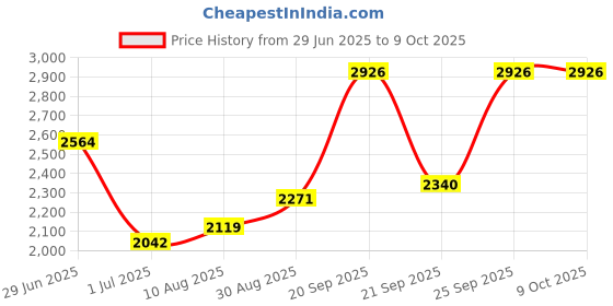 amazon.in 2 Pin T Connector for 22/20/18 AWG Wiring,Max DC/AC 300V 10A,IDC Self Stripping,T Tap Wire Splicer to Connect Branches to Main Wire,Car,LED Lighting,Video/Audio,and More,Clear Cover,10 PCS Price History Graph from 29 Jun 2025 to 9 Oct 2025