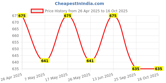 amazon.in 2 Pin Universal Travel Adapter Conversion Plug (USA, Japan, UK, China to India Type D) 6 Amp, for Mobile Charges, Battery, Laptops and Other Electronic Devices. (Pack of 10 pcs) Price History Graph from 26 Apr 2025 to 15 Oct 2025