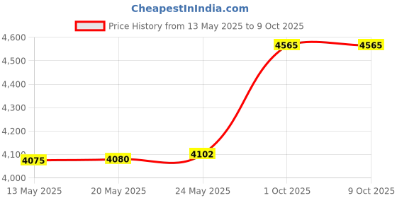 amazon.in [2 Pockets] Afterplug External Hard Drive Travel Bag for Laptop, Reusable Stick On Holder for Wireless Mouse/Earphones/Portable External HDD/SSD Seagate, WD, LaCie, SanDisk - Blue Price History Graph from 13 May 2025 to 8 Oct 2025