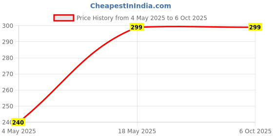 amazon.in 2 Pole MCB Metal Box Heavy Duty, Use Sat of 1 (White) Price History Graph from 4 May 2025 to 6 Oct 2025