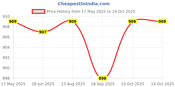 amazon.in generic 2-Pole RCCB, Elcb, Circuit Breaker, 40Amp, 240V, 30mA Sensitivity, Home Saftey, Office Safety, generic Price History Graph from 17 May 2025 to 10 Oct 2025