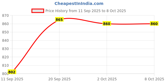 amazon.in 2 Port DB9 RS-232 Serial PCI Controller Card Support Windows XP 2000 PC Price History Graph from 11 Sep 2025 to 6 Oct 2025